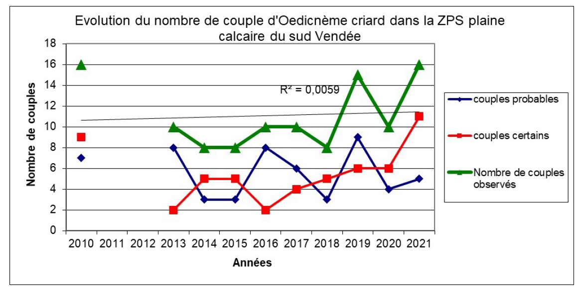 évolution du nombre de couples d'oedicnèmes criards de la ZPS de 2010 à 2021 © LPO Vendée