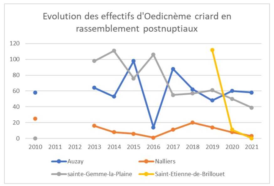 Evolution des rassemblements d'oedicnemes criards de 2010 à 2021 © LPO Vendée